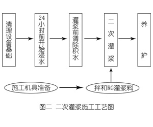 长岛灌浆料施工工艺—文字完整版